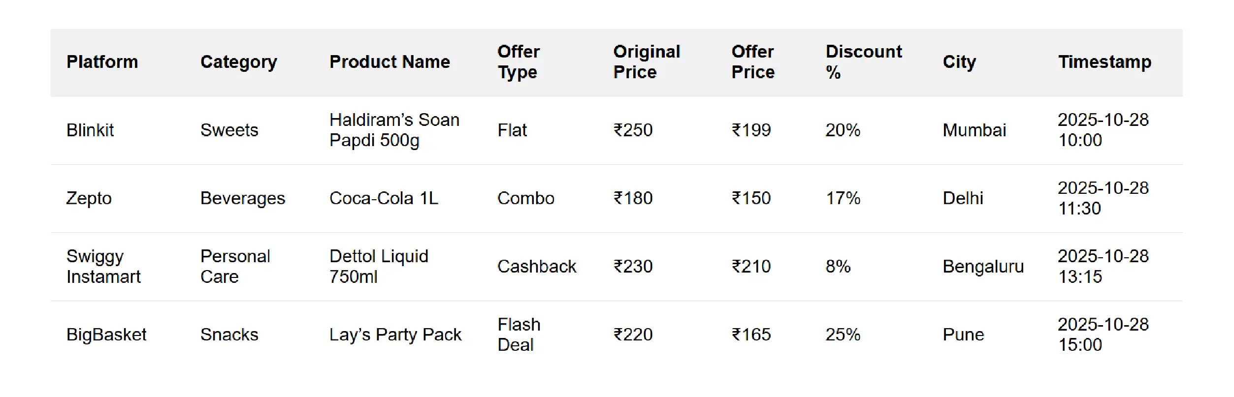 Diwali Offers India Methodologies